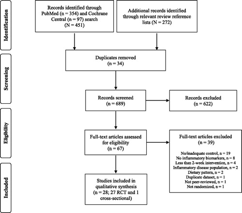 Figure 1. Flow diagram of the literature search and study selection conducted according to the PRISMA guidelines statement (41). Abbreviations: PRISMA, Preferred Reporting Items for Systematic Reviews and Meta-Analyses; RCT, randomized controlled trials.