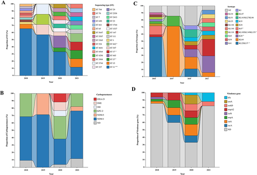 Figure 2 Distribution of ST (A), carbapenemase (B), serotype (C) and virulence gene (D) of Carbapenem-Resistant Klebsiella pneumoniae from 2018 to 2021. 32 CRKP strains were included in 2018, 7 in 2019, 18 in 2020, and 17 in 2021. *P-trend<0.05, **P-trend<0.01, ***P-trend<0.001.