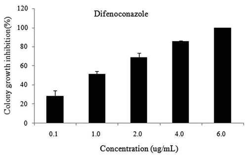 Fig. 4 The antifungal activity of difenoconazole on mycelial growth rates of Pestalotiopsis chamaeropis.