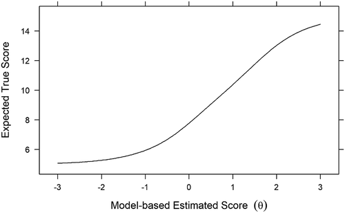Figure 6. Scale characteristic curve linking estimated θ scores and expected true scores