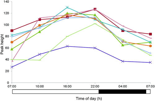 SUPPLEMENTARY FIGURE 2.  Plasma profiles of metabolite feature with mass/charge 455.19 Da and retention time 5.7 min for eight individuals detected by repeated-measures ANOVA but not pairwise OPLS-DA comparisons, illustrating higher intersubject variability relative to intrasubject time-of-day variation. All participants were maintained under controlled light/dark, sleep/wake, posture, and calorific intake conditions. Black bar indicates lights-off (0 lux) and white bar lights-on (440–825 lux).