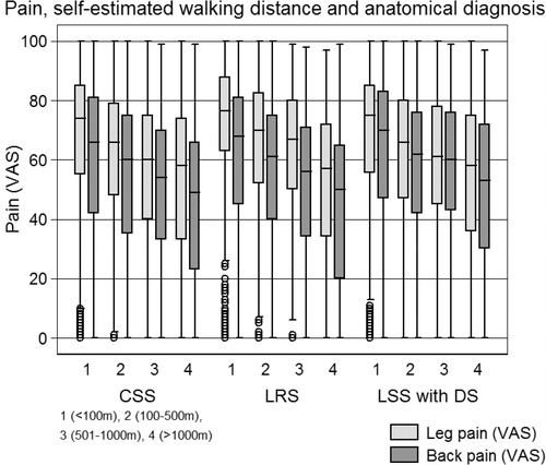 Figure 17. A box plot showing the association between leg and back pain and self-estimated walking distances in LSS. It is evident from this box plot that with increased pain the self-estimated walking distance deteriorates.