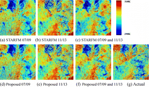 Figure 5. Comparisons between the actual and predicted LSTs (colored). (a), (b), and (c) are the predicted LSTs on October 13 by STARFM using the data from July 9, the data from November 30, and the data from July 9 and November 30, respectively, from left to right. (d), (e), and (f) are the predicted LSTs on October 13 by the proposed method using the same data as the upper row. (g) is the actual LST on October 13 (the change is in the range of 290–310 K).