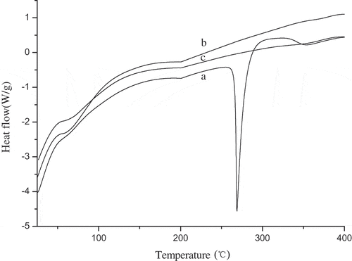 Figure 3. DSC thermograms of RES material (a), microcapsules loaded with 5% (b), 10% RES (c)