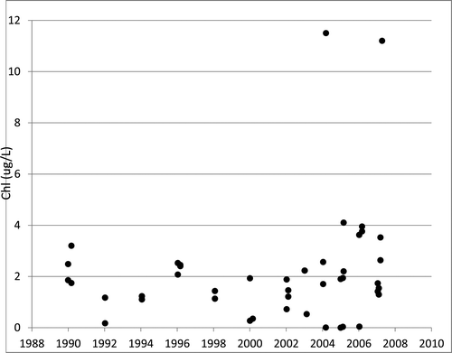 Figure 4 Echo Reservoir, Utah, field-measured chlorophyll data from the EPA STORET database (www.epa.gov/storet/).