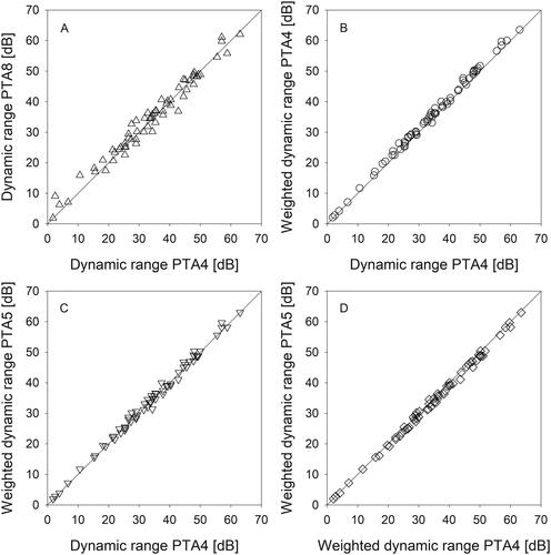 Figure 3. Comparison of different measures characterising the DR, weighting the importance of different sets of frequencies equally or according to their importance for speech cues (SII): (A) DR PTA4 vs. DR PTA8); (B) DR PTA4 vs. WDR PTA4; (C) DR PTA4 vs. WDR PTA5; (D) WDR PTA4 vs. WDR PTA5.