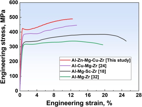 Figure 2. Tensile test results of as-built Al–Zn–Mg–Cu–Zr alloy and other as-built Al alloys with inoculants [Citation18,Citation24,Citation32].