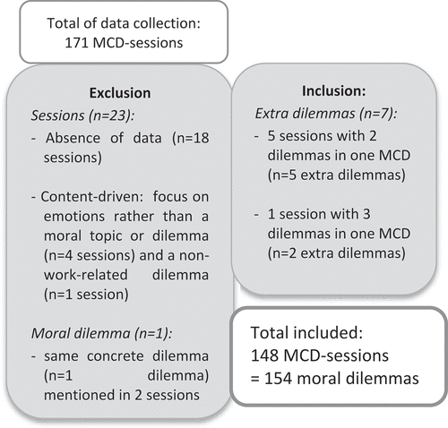 Figure 1. Overview of selection of MCD-sessions and related moral dilemmas.