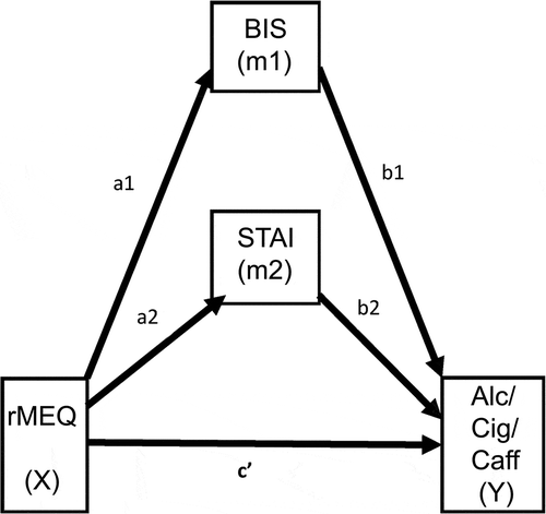 Figure 1. Parallel Mediation Models were run for each of the dependent variables: Alc (Alcohol), Cig (Cigarettes), and Caff (Caffeinated drinks) consumption