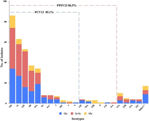 Figure 1. Serotype distribution of 355 pneumococcal isolates. *6A was not covered by PPSV23. **Others were serotypes with one or two isolates, including 7C (n = 2), 13 (n = 2), 42 (n = 2), 24F (n = 2), 6C, 9A, 21, 27, 16F, 18F, 19B, 24A, 9L, each 1.
