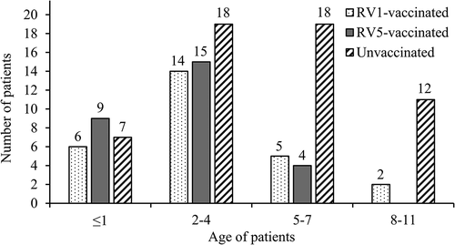 Figure 2. Distribution of RVGE patients by age and vaccine status.