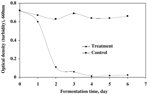 Figure 4. The turbidity (optical density against distilled water at 660 nm) in supernatant of treated sludge.