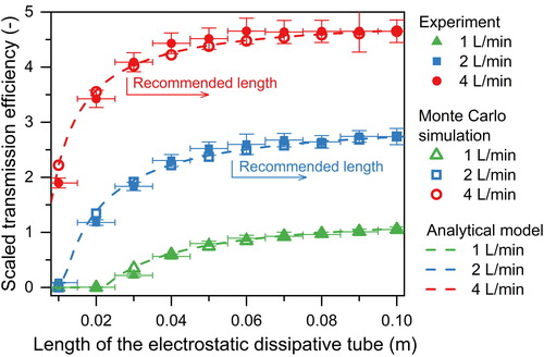 Figure 7. The scaled transmission efficiencies of 1.48-nm ions through the electrostatic dissipative tube from experiments, the simplified analytical model, and the Monte-Carlo simulation. The experimentally determined scaled transmission efficiency is the measured number concentration ratio of aerosol electrometer 1 to aerosol electrometer 2 (see Figure 3). Particle diffusion was considered separately when using the Monte-Carlo method for the turbulent flow (as illustrated in section 3.1). The vertical error bar indicates three times the standard deviation of the measured data. The adverse field length, L, was manually adjusted, and the uncertainties were estimated to be less than 0.005 m. Accordingly, 0.005 m was used as the half-length of the horizontal error bar in the figure.