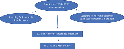 Figure 2. Systematic literature review process to identify CSFs for ERP implementation.