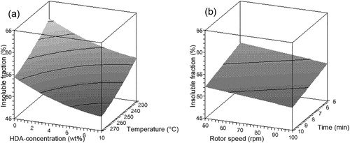 Figure 6. Influence of (a) HDA concentration and temperature and (b) rotor speed and devulcanisation time on the insoluble fraction of devulcanisate B.