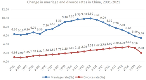 Figure 3 Change in marriage and divorce rates in China, 2001–2021.