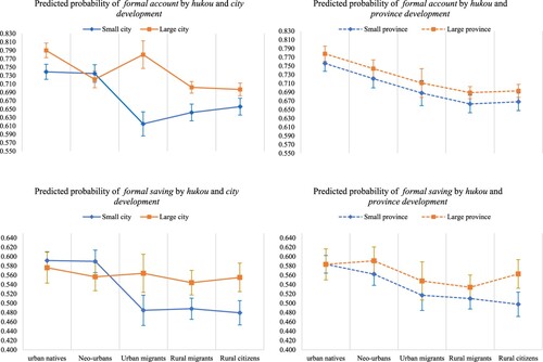 Figure 6. Cross-level effects of hukou, city and province development on formal account and formal saving.