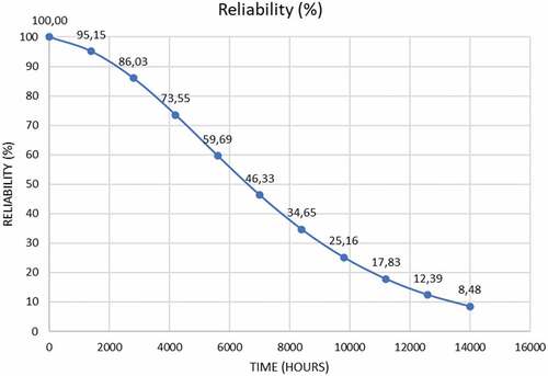 Figure 5. DFTA1 reliability curve.