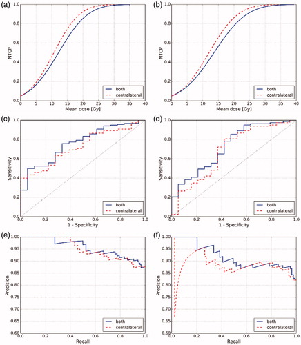 Figure 5. NTCP and performance curves for G1 + xerostomia. (a) NTCP functions at 6 months, (b) NTCP functions at 12 months, (c) ROC curves at 6 months, (d) ROC curves at 12 months, (e) Precision-recall curves at 6 months, (f) Precision-recall curves at 12 months.