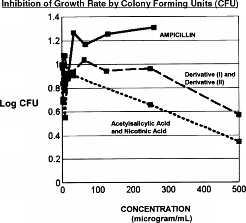 FIG. 3 Inhibition of colony-forming units also is indicative of bacterial growth inhibition. For ampicillin the number of CFUs continually increases throughout the studied region. However, for (I) and (II) the number of CFUs immediately decreases and continues to decrease throughout the concentration range. The parent nicotinic acid and acetylsalicylic acid also induce significant reduction of CFUs throughout the range of concentrations.