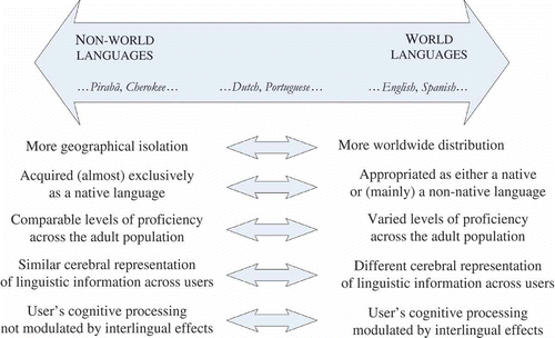 Figure 1. The neurocognitive world-language continuum.