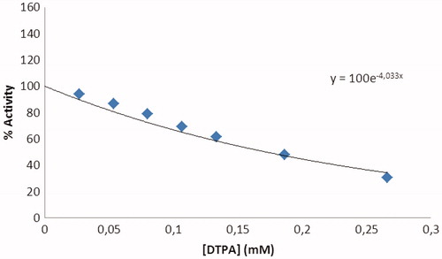 Figure 3. Activity% versus [DTPA] regression analysis graphs for hG6PD in the presence of seven different DTPA concentrations.