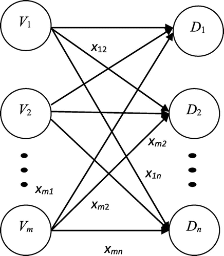 Figure 2. A transportation graph.