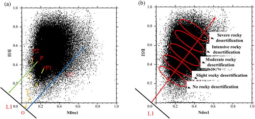 Figure 8. Construction of BSI-NDre1 feature space monitoring index (point-to-line type).