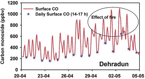 Figure 3. Temporal variation of surface CO (4 h moving average) and daily 14–17 h average surface CO over Dehradun during 20 April to 5 May 2016.