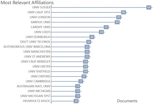 Figure 14. The top 20 most productive institutions in EJ publications.Source: Authors' research.