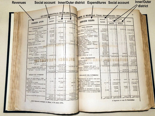 Figure 5. Financial year 1875 budget of the municipality of Milan. Source: ASCMI Citation1874e.