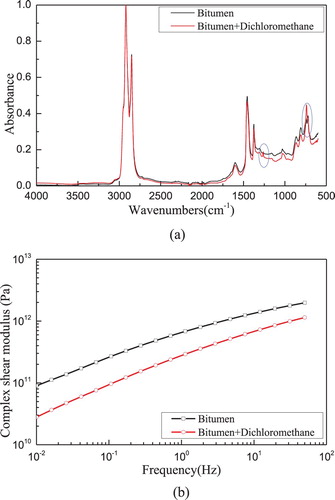 Figure 3. Results of pure bitumen vs bitumen with residual Dichloromethane. (a) FTIR results. (b) DSR results.