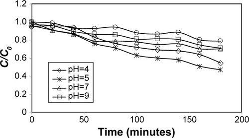 Figure 9 Effect of pH on HA removal by using TiO2/C/C/TiO2 (initial HA concentration: 200 ppm).Abbreviations: HA, humic acid; TiO2, titanium dioxide.