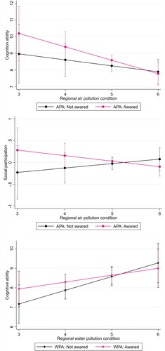 Figure 3. Predicted successful aging by personal environmental awareness and provincial environmental conditions with 95% Confidence Intervals (the figures are listed as Figure 3-1, 3-2, and 3-3 from up to down).