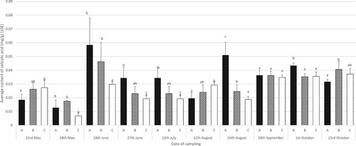 Figure 1. Average content of salicylic acid (mg.g−1) in turfgrass cultivated under each fertilisation scheme on different evaluation dates (for comparisons within the date of evaluation between fertilisation schemes, df = 2,142 (23rd May, F = 0.98, P < 0.05; 28th May, F = 2.07, P < 0.05; 18th June, F = 9.13, P < 0.05; 27th June, F = 7.77, P < 0.05; 12th July, F = 13.10, P < 0.05; 12th Aug, F = 14.22, P < 0.05; 26th Aug, F = 6.73, P < 0.05; 19th Sep, F = 7.22, P = 0.0732; 1st Oct, F = 12.12, P < 0.05; 23rd Oct, F = 10.20, P < 0.05)).