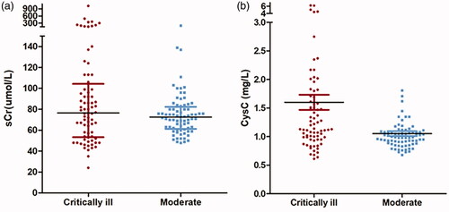 Figure 1. Comparison of sCr and CysC between critically ill patients and moderate patients. (a) The SCr of critically ill patients has an equivalent median with moderate patients but distributed more dispersedly; (b) The median of CysC was significantly higher in critically ill patients than in moderate patients.