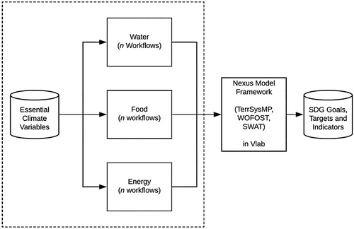 Figure 1. The general framework of the study. Drawing from the essential climate variables, n number of workflows are created for each of the water, food and energy sectors as required. Outputs from these workflows are standardized in terms of spatial and temporal resolution and then feed into a nexus model framework (which may include components of the TerrSysMP, WOFOST and SWAT models or others) in a Virtual Laboratory. This study focuses on the elements within the dashed box.