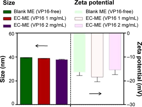 Figure 1 The influence on size and zeta potential after introduction of VP16 into microemulsions (n=4).Abbreviation: MEs, microemulsions.