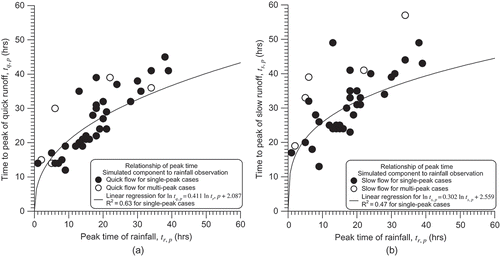 Fig. 7 Relationships of peak times between simulated hydrograph components and rainfall observation.