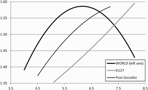 Figure 1. The impact of the level of economic freedom on economic growth in 111 countries of the world, EU countries, and post-socialist countries.