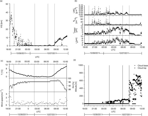 Fig. 4 Measured data during first fog event: 26–27 October 2011. (a) Horizontal visibility (VIS); (b) microphysical properties: liquid water content (LWC), total number of droplets per cm3 (N t), mean droplet radius (r mean), modal droplet radius (r c); (c) meteorological properties: temperature (T), relative humidity (RH), wind speed; (d) cloud ceilings. The first and last vertical line represent the time when VIS is the first and last time below 1 km during the fog event. The other two vertical lines signify the change point (CP) determined by the statistical approach.