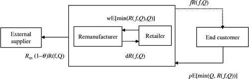 Figure 3 Flow of payments in the coordinated method of collection for a closed-loop supply chain.