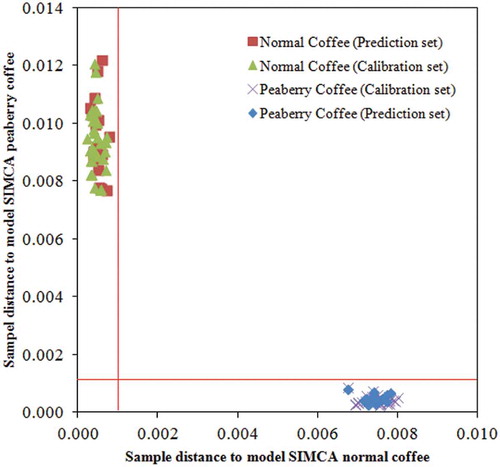 Figure 3. Cooman plot for the classification of peaberry and normal coffee samples (vertical and horizontal red lines show 95% confidence interval).