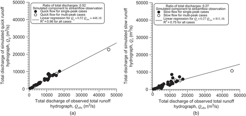 Fig. 9 Relationships of total discharges between simulated hydrograph components and observed total runoff.