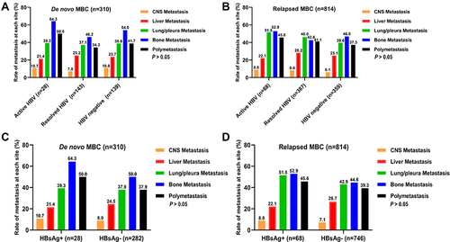 Figure 2 The distribution of the rate of metastasis at each site according to HBV infection status in breast cancer patients with de novo distant metastasis (A and C) and relapsed distant metastasis (B and D).