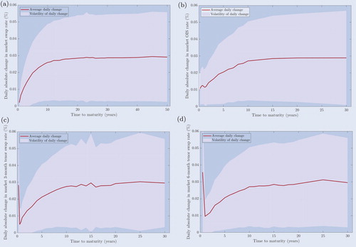Figure A1. (a) Swap rates Bloomberg. (b) OIS rates Reuters. (c) 3-month tenor swap rates Reuters. (d) 6-month tenor swap rates Reuters. Average daily changes in swap rates Bloomberg (panel (a)), OIS rates Reuters (panel (b)), 3-month tenor swap rates Reuters (panel (c)) and 6-month tenor swap rates Reuters (panel (d)) and their volatilities for maturities ranging from half a year to either 50 or 30 years over the timespan from March 30th, 2012 up until April 28th, 2017.