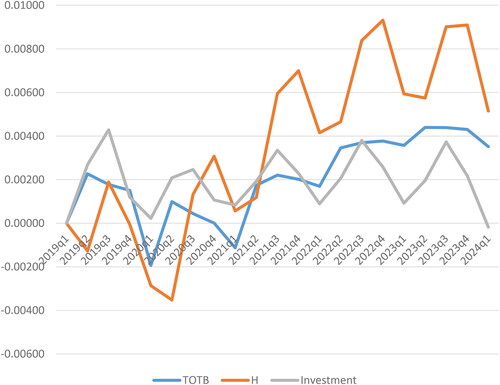 Figure 3. The effects of investment in human capital, investment, and population growth on economic growth.Source: Authors’ calculation