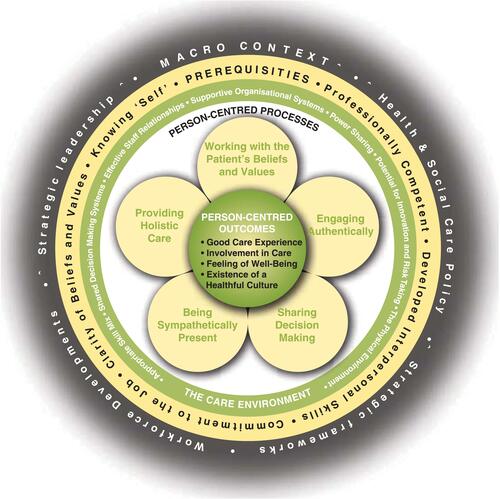 Figure 4 McCormack and McCance’s “The Person-centred Practice Framework re-presented.” Notes: Republished with permission of John Wiley & Sons - Books from McCormack B, McCance T, Klopper H. Person-Centred Practice in Nursing and Health Care: Theory and Practice. 2nd ed. Wiley-Blackwell; 2016; permission conveyed through Copyright Clearance Center, Inc.Citation52