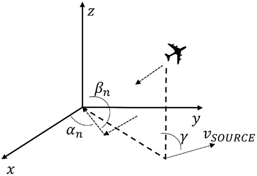 Figure 7. Geometry for Aulin’s short-term fading model.