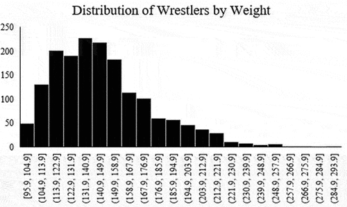 Figure 1. Histogram displaying the distribution of current body weights.